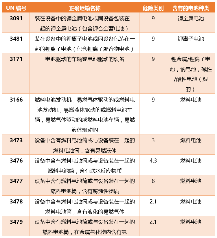 设备含电池使用的UN编号